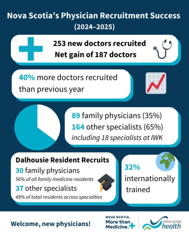 graphic of doctors recruited - FY2024